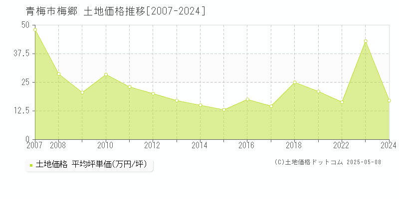 梅郷(青梅市)の土地価格推移グラフ(坪単価)[2007-2024年]