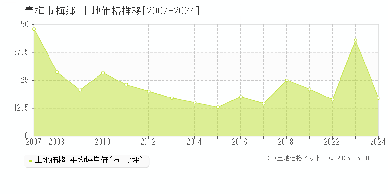 青梅市梅郷の土地価格推移グラフ 