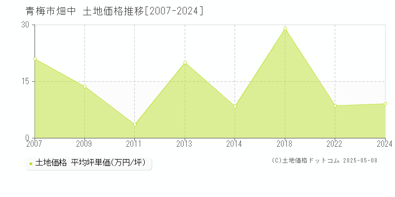 畑中(青梅市)の土地価格推移グラフ(坪単価)[2007-2024年]