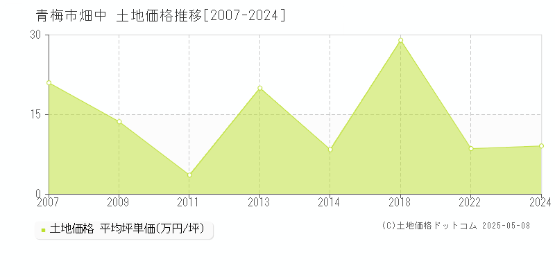 青梅市畑中の土地価格推移グラフ 