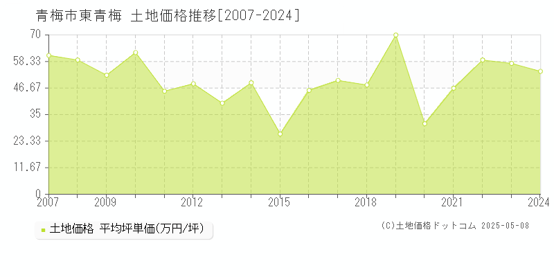 東青梅(青梅市)の土地価格推移グラフ(坪単価)[2007-2024年]