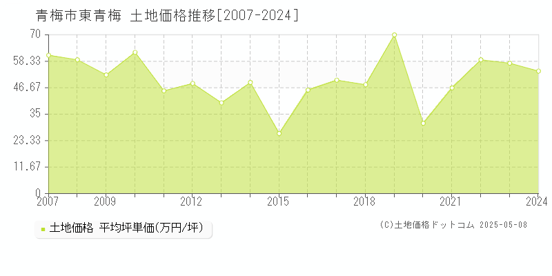 青梅市東青梅の土地取引事例推移グラフ 