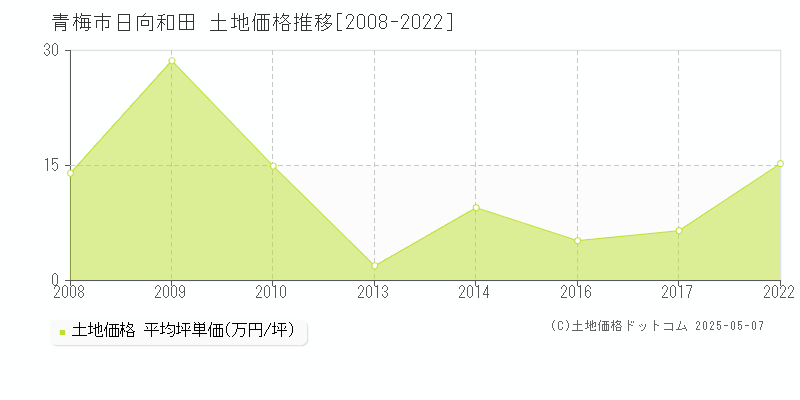 日向和田(青梅市)の土地価格推移グラフ(坪単価)[2008-2022年]