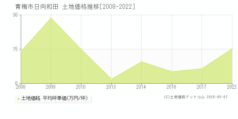 青梅市日向和田の土地価格推移グラフ 