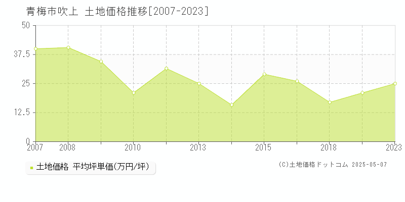 吹上(青梅市)の土地価格推移グラフ(坪単価)[2007-2023年]