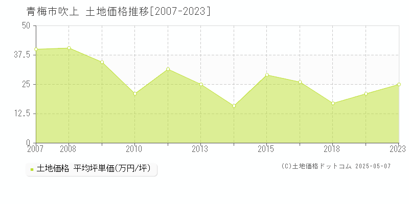 青梅市吹上の土地価格推移グラフ 