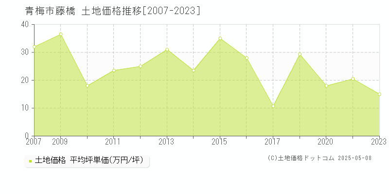 藤橋(青梅市)の土地価格推移グラフ(坪単価)[2007-2023年]