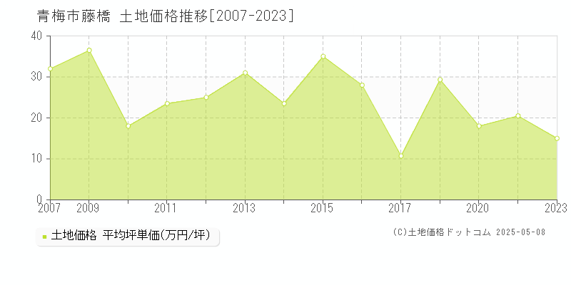 青梅市藤橋の土地価格推移グラフ 