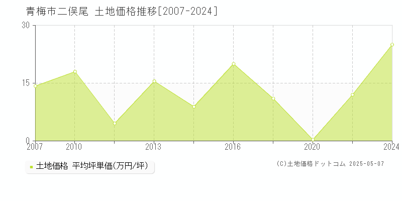 二俣尾(青梅市)の土地価格推移グラフ(坪単価)[2007-2024年]