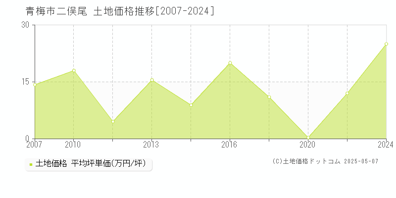 青梅市二俣尾の土地取引事例推移グラフ 