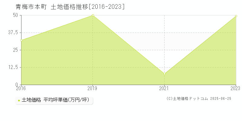 本町(青梅市)の土地価格推移グラフ(坪単価)[2016-2023年]