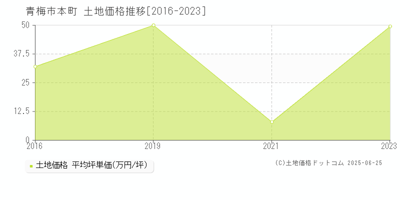 青梅市本町の土地価格推移グラフ 