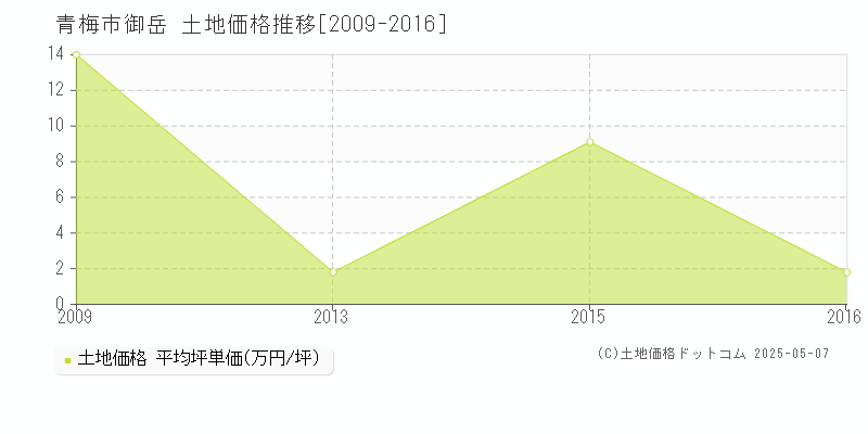 御岳(青梅市)の土地価格推移グラフ(坪単価)[2009-2016年]
