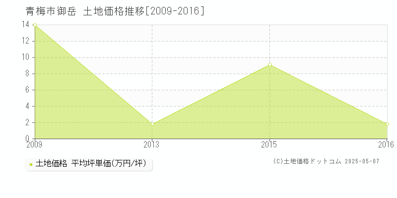 青梅市御岳の土地価格推移グラフ 