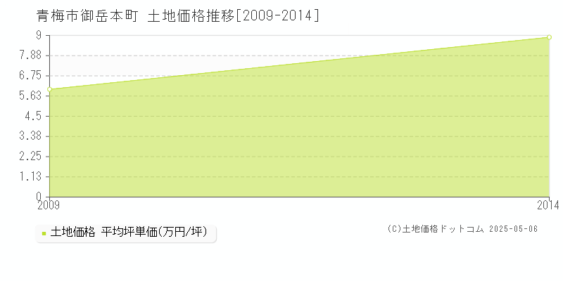 御岳本町(青梅市)の土地価格推移グラフ(坪単価)[2009-2014年]
