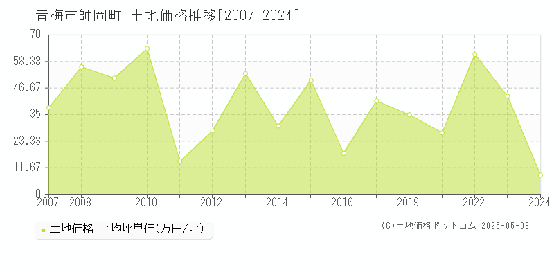 師岡町(青梅市)の土地価格推移グラフ(坪単価)[2007-2024年]