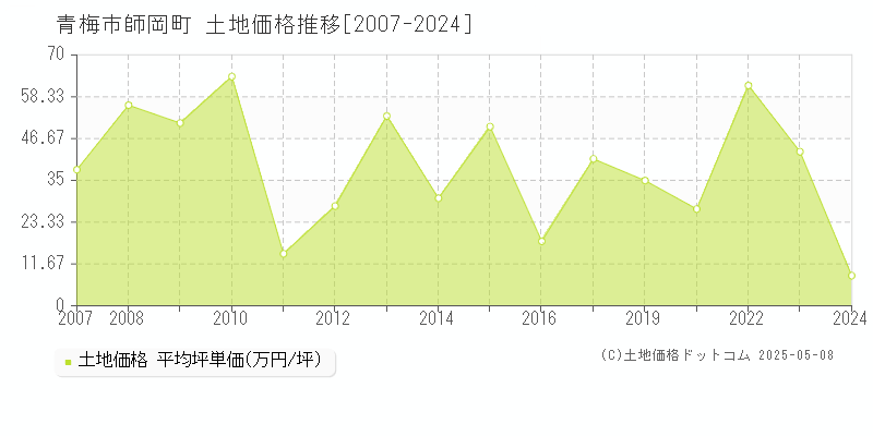 青梅市師岡町の土地価格推移グラフ 