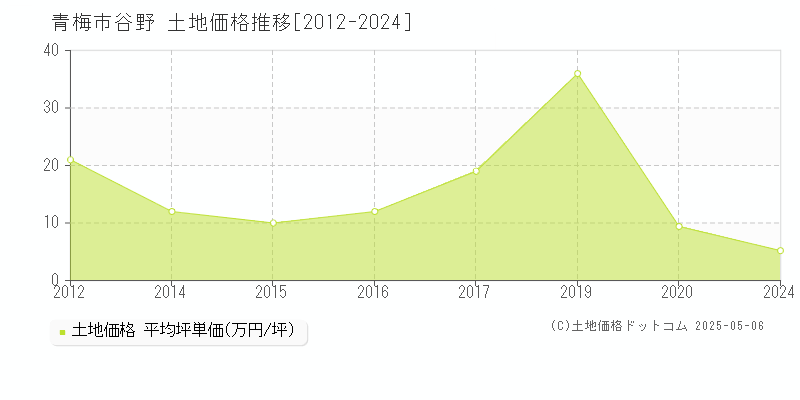 谷野(青梅市)の土地価格推移グラフ(坪単価)[2012-2024年]