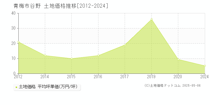 青梅市谷野の土地価格推移グラフ 