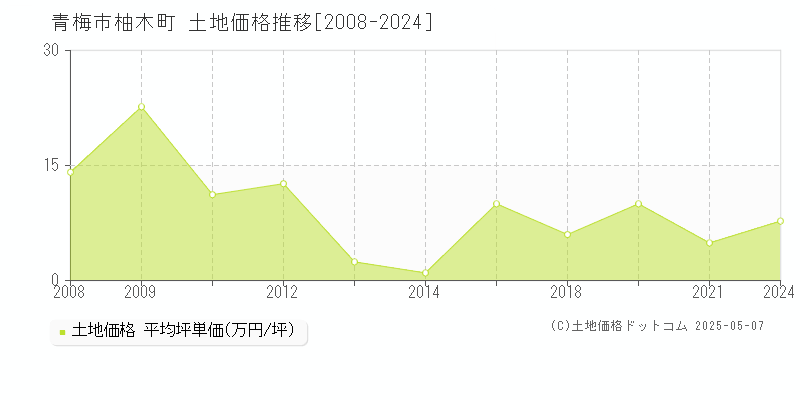 柚木町(青梅市)の土地価格推移グラフ(坪単価)[2008-2024年]
