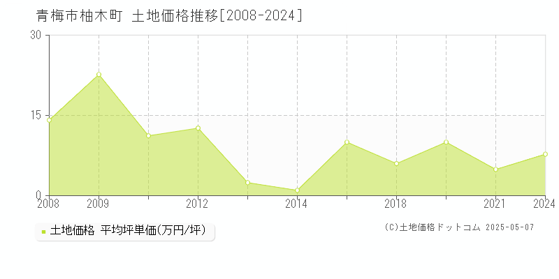 青梅市柚木町の土地価格推移グラフ 