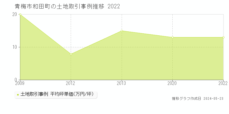青梅市和田町の土地取引事例推移グラフ 