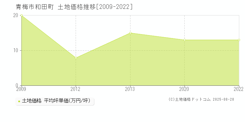 和田町(青梅市)の土地価格推移グラフ(坪単価)[2009-2022年]