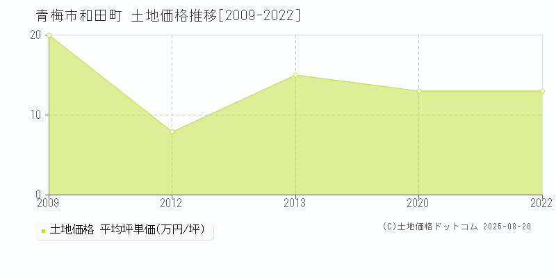 青梅市和田町の土地価格推移グラフ 