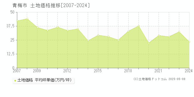 青梅市(東京都)の土地価格推移グラフ(坪単価)[2007-2024年]