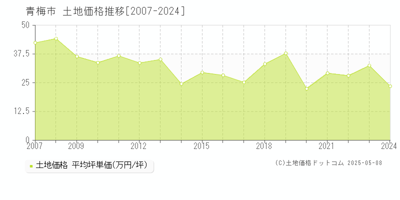 青梅市全域の土地取引事例推移グラフ 