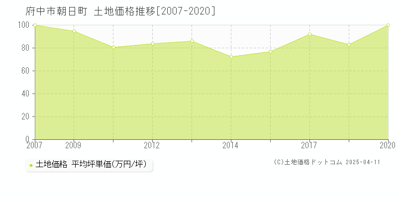 府中市朝日町の土地価格推移グラフ 