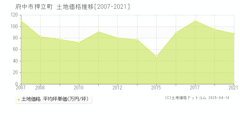 府中市押立町の土地価格推移グラフ 