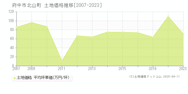 府中市北山町の土地価格推移グラフ 