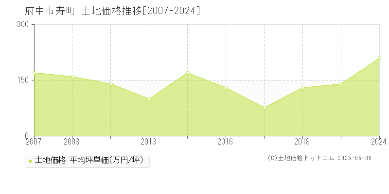 寿町(府中市)の土地価格推移グラフ(坪単価)[2007-2024年]
