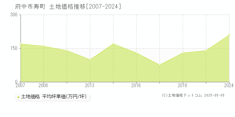 府中市寿町の土地価格推移グラフ 