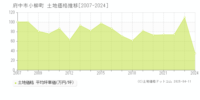 府中市小柳町の土地価格推移グラフ 