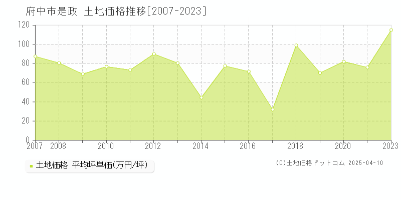 府中市是政の土地価格推移グラフ 