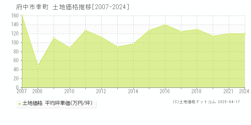 府中市幸町の土地価格推移グラフ 