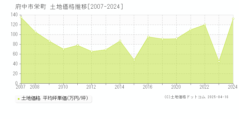 府中市栄町の土地価格推移グラフ 