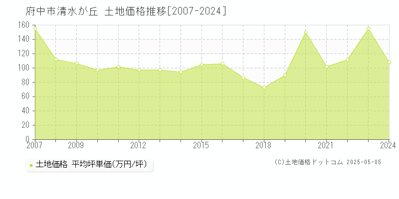 清水が丘(府中市)の土地価格推移グラフ(坪単価)[2007-2024年]