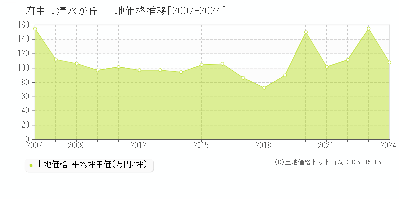 府中市清水が丘の土地価格推移グラフ 