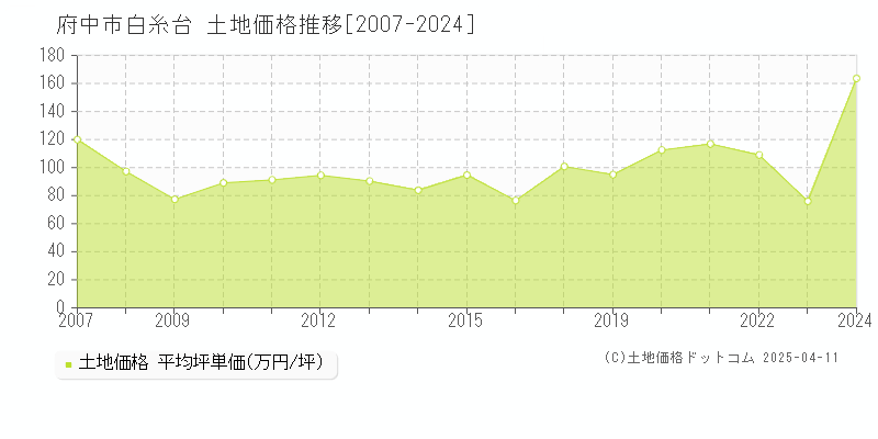 府中市白糸台の土地価格推移グラフ 