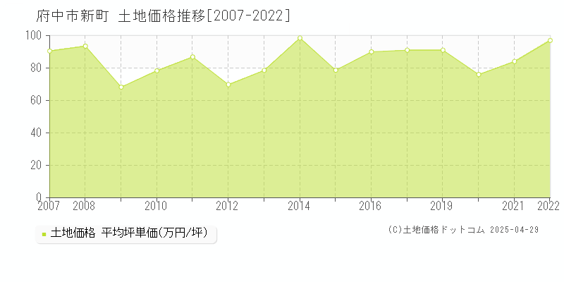 府中市新町の土地価格推移グラフ 