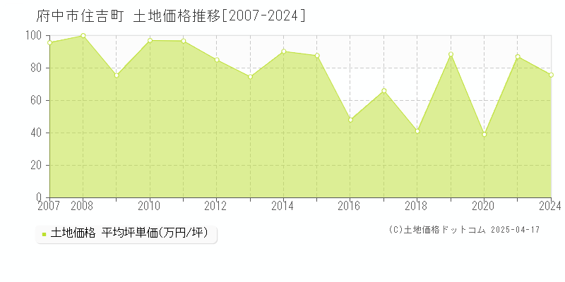 府中市住吉町の土地価格推移グラフ 