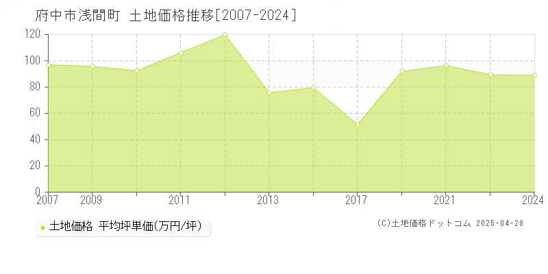 府中市浅間町の土地価格推移グラフ 