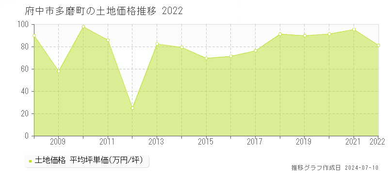 府中市多磨町の土地価格推移グラフ 