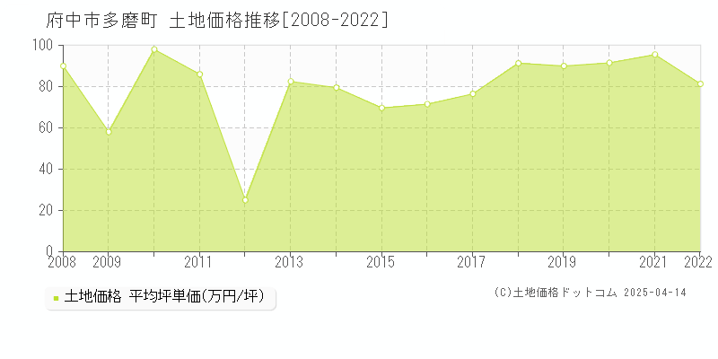 府中市多磨町の土地取引事例推移グラフ 