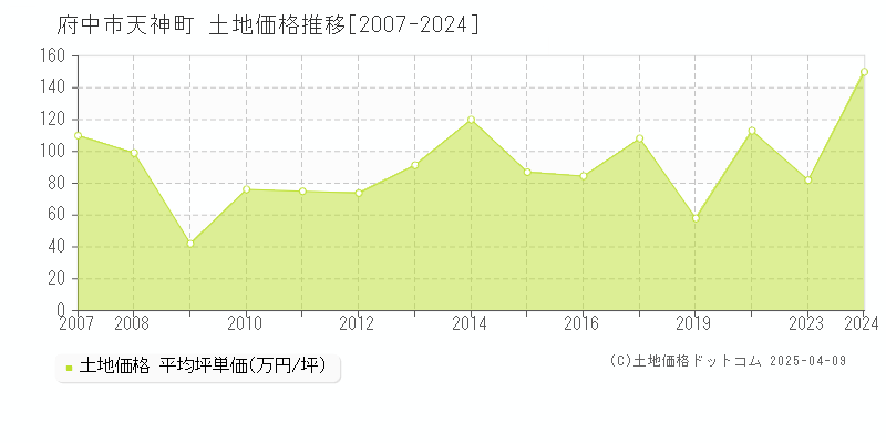 府中市天神町の土地価格推移グラフ 