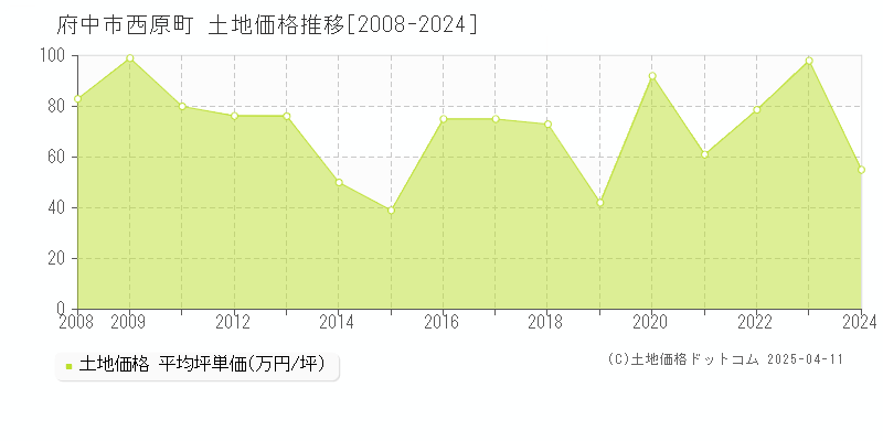 府中市西原町の土地価格推移グラフ 