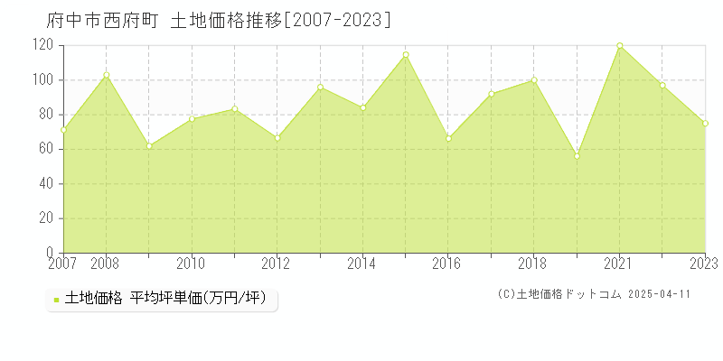 府中市西府町の土地価格推移グラフ 